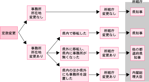 安い npo その他の事務所