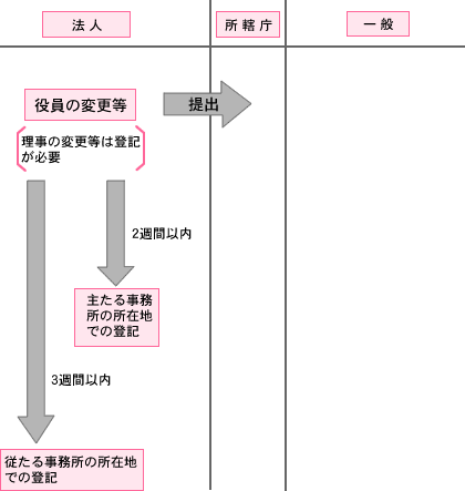 npo法人変更 オファー その他の事項